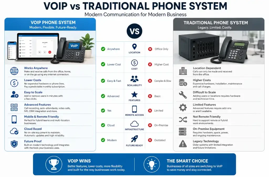 VoIP vs Traditional Phone System: What’s Right for Your Brisbane Business?