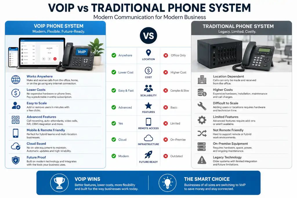 Xitech-VOIP-oldphone voip-vs-traditional-phone-system-brisbane
